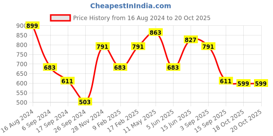 myntra.com Swisni Women Gold-Toned & Red Printed Box Clutch swisni Price History Graph from 16 Aug 2024 to 18 Oct 2025