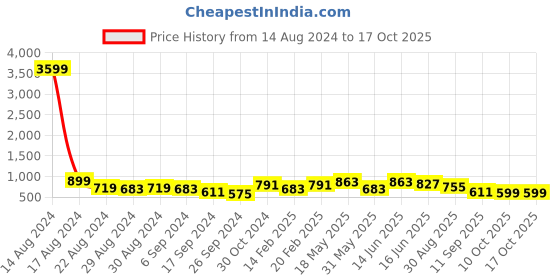 myntra.com Swisni Women Printed Box Clutch swisni Price History Graph from 14 Aug 2024 to 16 Oct 2025