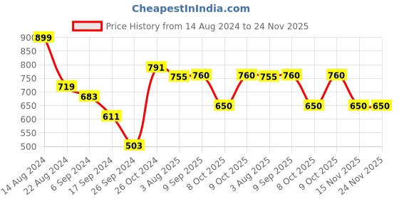 myntra.com Swisni Women Printed Box Clutch swisni Price History Graph from 14 Aug 2024 to 24 Nov 2025