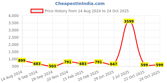 myntra.com Swisni Women Printed Box Clutch swisni Price History Graph from 14 Aug 2024 to 23 Oct 2025
