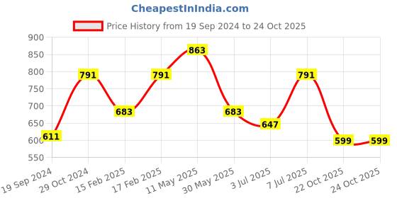 myntra.com Swisni Women Printed Box Clutch swisni Price History Graph from 19 Sep 2024 to 22 Oct 2025