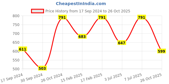 myntra.com Swisni Women Printed Box Clutch swisni Price History Graph from 17 Sep 2024 to 26 Oct 2025