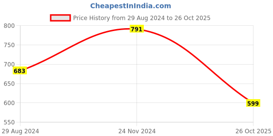 myntra.com Swisni Women Sea Green & Blue Printed Box Clutch With Shoulder Strap swisni Price History Graph from 29 Aug 2024 to 26 Oct 2025