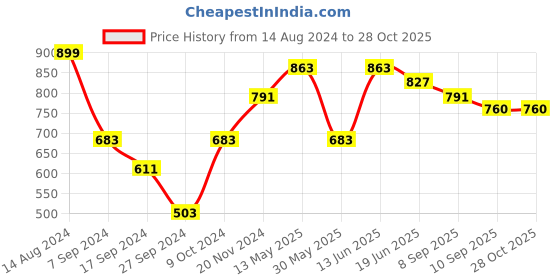 myntra.com Swisni Women Silver-Toned & Grey Purse Clutch swisni Price History Graph from 14 Aug 2024 to 28 Oct 2025