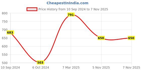 myntra.com Swisni Yellow & White Printed Box Clutch swisni Price History Graph from 10 Sep 2024 to 6 Nov 2025