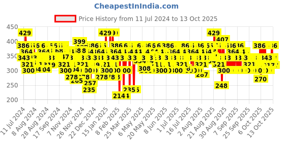 myntra.com SWISS BEAUTY 2-in-1 Eyebrow & Gel Eyeliner - Black swiss beauty Price History Graph from 11 Jul 2024 to 13 Oct 2025