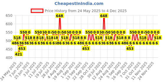 myntra.com SWISS BEAUTY 3-In-1 Face Palette & Lipstick Combo swiss beauty Price History Graph from 24 May 2025 to 4 Dec 2025
