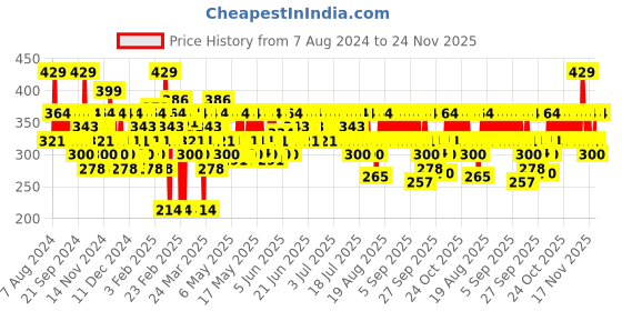 myntra.com SWISS BEAUTY 3-in-1 Super Pigmented & Water-Resistant Eyebrow & Gel Eyeliner 7g - Brown 02 swiss beauty Price History Graph from 7 Aug 2024 to 24 Nov 2025