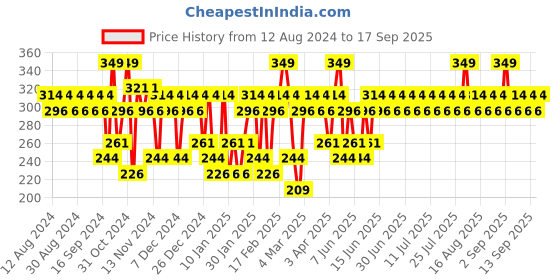 myntra.com SWISS BEAUTY All In One CC Cream with SPF 30 - 25 g - Light Beige 04 swiss beauty Price History Graph from 12 Aug 2024 to 17 Sep 2025