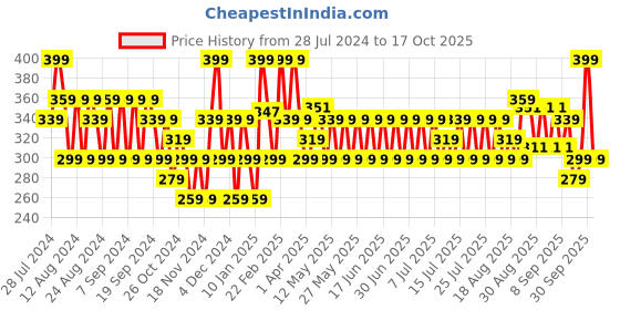 myntra.com SWISS BEAUTY Baked Blusher & Highlighter-02 swiss beauty Price History Graph from 28 Jul 2024 to 17 Oct 2025