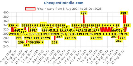 myntra.com SWISS BEAUTY Brick Highlighter 7 gm - Shade 01 swiss beauty Price History Graph from 5 Aug 2024 to 25 Oct 2025