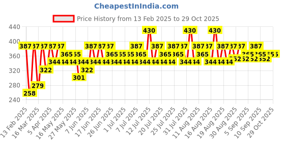 myntra.com SWISS BEAUTY Bright & Balance BB Cream With Niacinamide 30g - Creamy Ginger 4 swiss beauty Price History Graph from 13 Feb 2025 to 28 Oct 2025