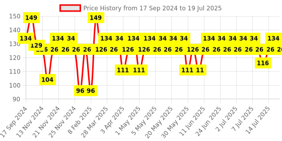 myntra.com SWISS BEAUTY Brow Definer Eyebrow Pencil - Deep Brown swiss beauty Price History Graph from 17 Sep 2024 to 16 Jul 2025