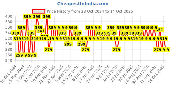 myntra.com SWISS BEAUTY Cheek It Up Blush with Jojoba Complex - Buffed With Rose 06 swiss beauty Price History Graph from 28 Oct 2024 to 14 Oct 2025