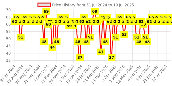 myntra.com SWISS BEAUTY Color Splash Nail Polish - Shade 43 swiss beauty Price History Graph from 31 Jul 2024 to 15 Jul 2025