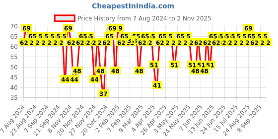 myntra.com SWISS BEAUTY Color Splash Nail Polish - Shade 57 swiss beauty Price History Graph from 7 Aug 2024 to 2 Nov 2025