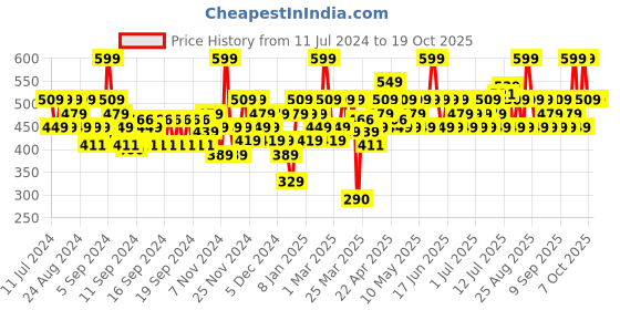 myntra.com SWISS BEAUTY Cover Studio Ultra Base Concealer Palette - Shade-01 swiss beauty Price History Graph from 11 Jul 2024 to 18 Oct 2025