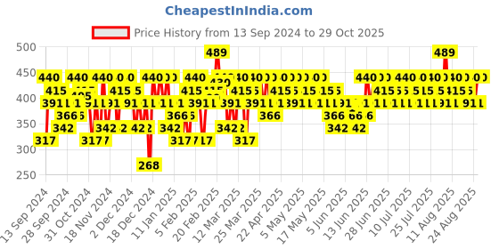 myntra.com SWISS BEAUTY Craze Baesic 4-In-1 Long Wearing Multi-Face Palette 6g - Delulu swiss beauty Price History Graph from 13 Sep 2024 to 29 Oct 2025