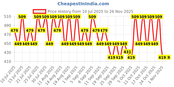 myntra.com SWISS BEAUTY CRAZE Cloud Puff Blush - 12 ml - Lighting Rose swiss beauty Price History Graph from 10 Jul 2025 to 25 Nov 2025
