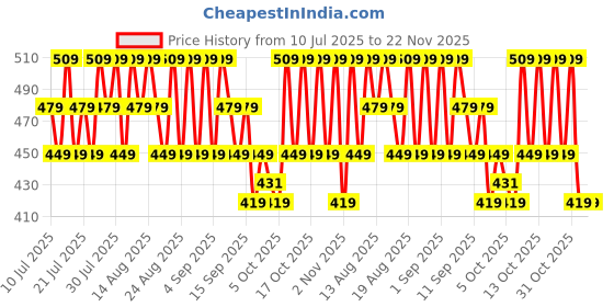myntra.com SWISS BEAUTY CRAZE Cloud Puff Blush - 12 ml - Pink Sky swiss beauty Price History Graph from 10 Jul 2025 to 21 Nov 2025