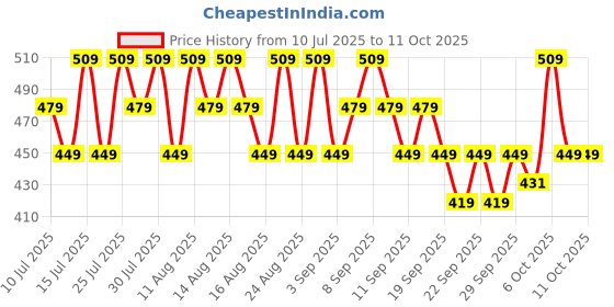 myntra.com SWISS BEAUTY CRAZE Cloud Puff Highlighter - 12 ml - Starry Gold swiss beauty Price History Graph from 10 Jul 2025 to 10 Oct 2025