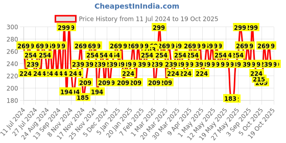 myntra.com SWISS BEAUTY Craze Duo Satin Matte Finish Non-Transfer Lip Colour - Choco Spice swiss beauty Price History Graph from 11 Jul 2024 to 17 Oct 2025
