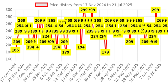 myntra.com SWISS BEAUTY Craze Duo Satin Matte Finish Non-Transfer Lip Colour - Party Ready swiss beauty Price History Graph from 12 Nov 2024 to 14 Jul 2025