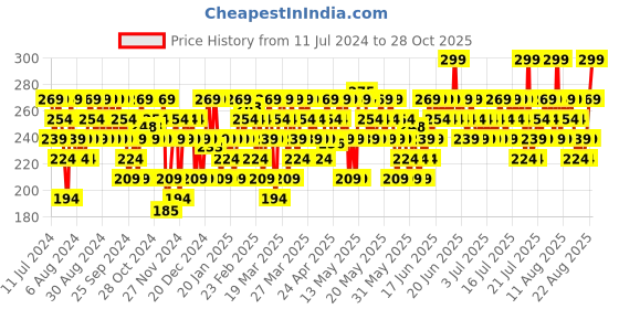 myntra.com SWISS BEAUTY Craze Duo Satin Matte Finish Non-Transfer Lip Colour - Terrafic Pink swiss beauty Price History Graph from 11 Jul 2024 to 28 Oct 2025