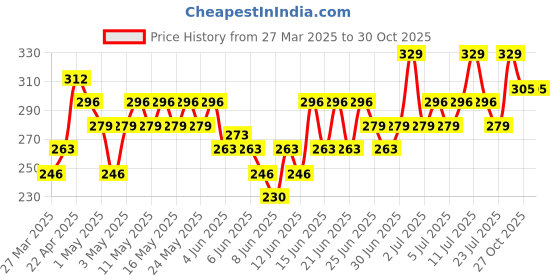 myntra.com SWISS BEAUTY Craze It's Extraa Duo Highly Pigmented Kajal 2.6g - Riverdale 02 swiss beauty Price History Graph from 27 Mar 2025 to 30 Oct 2025