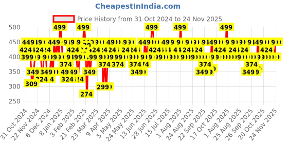 myntra.com SWISS BEAUTY Craze Its Extraa Smudgeproof Dual Mascara 10g - Shade 02 swiss beauty Price History Graph from 31 Oct 2024 to 24 Nov 2025