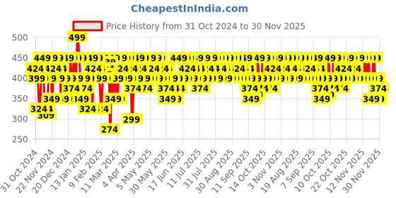 myntra.com SWISS BEAUTY Craze Its Extraa Smudgeproof Dual Mascara 10g - Shade 03 swiss beauty Price History Graph from 31 Oct 2024 to 30 Nov 2025