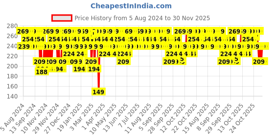 myntra.com SWISS BEAUTY Craze Lip & Cheek Macaron With Vitamin E & Olive Oil - Apple Pie swiss beauty Price History Graph from 5 Aug 2024 to 30 Nov 2025