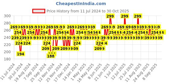 myntra.com SWISS BEAUTY Craze Lip & Cheek Macaron With Vitamin E & Olive Oil - Brown Pie swiss beauty Price History Graph from 11 Jul 2024 to 29 Oct 2025