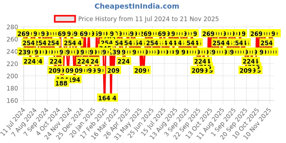 myntra.com SWISS BEAUTY Craze Lip & Cheek Macaron With Vitamin E & Olive Oil - Macron swiss beauty Price History Graph from 11 Jul 2024 to 21 Nov 2025