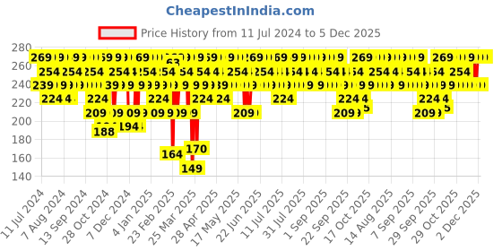 myntra.com SWISS BEAUTY Craze Lip & Cheek Macaron With Vitamin E & Olive Oil - Strawberry swiss beauty Price History Graph from 11 Jul 2024 to 5 Dec 2025