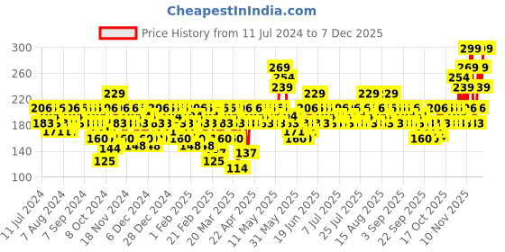 myntra.com SWISS BEAUTY Craze Tinted Sheer Weightless Lip Balm With Cocoa Butter - Coral Pink swiss beauty Price History Graph from 11 Jul 2024 to 7 Dec 2025