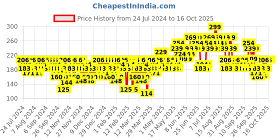myntra.com SWISS BEAUTY Craze Tinted Sheer Weightless Lip Balm With Cocoa Butter - Fresh Orange swiss beauty Price History Graph from 24 Jul 2024 to 16 Oct 2025