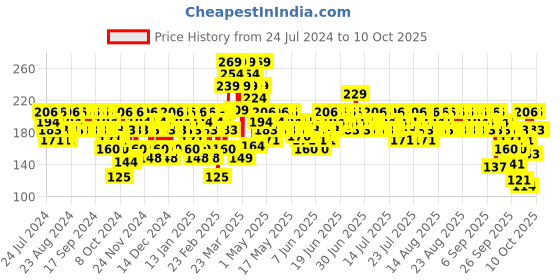 myntra.com SWISS BEAUTY Craze Tinted Sheer Weightless Lip Balm With Cocoa Butter - Marshmallow swiss beauty Price History Graph from 24 Jul 2024 to 10 Oct 2025