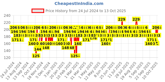 myntra.com SWISS BEAUTY Craze Tinted Sheer Weightless Lip Balm With Cocoa Butter - Sugar Rose swiss beauty Price History Graph from 24 Jul 2024 to 12 Oct 2025