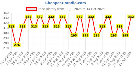 myntra.com SWISS BEAUTY Dew It Up Lightweight Liquid Blush 4ml - Blush Pink 04 swiss beauty Price History Graph from 11 Jul 2025 to 14 Oct 2025