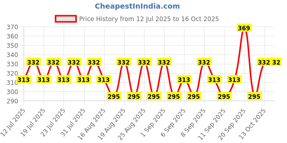 myntra.com SWISS BEAUTY Dew It Up Lightweight Liquid Blush 4ml - Dusty Pink 03 swiss beauty Price History Graph from 12 Jul 2025 to 16 Oct 2025
