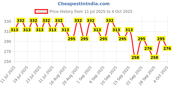 myntra.com SWISS BEAUTY Dew It Up Lightweight Liquid Blush 4ml - Peach Fuzz 01 swiss beauty Price History Graph from 11 Jul 2025 to 4 Oct 2025