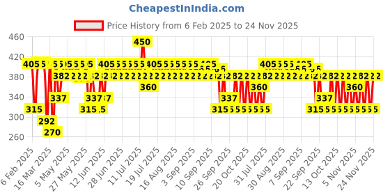 myntra.com SWISS BEAUTY Do The Duet Velvet Matte Liquid Lipstick 3ml - Rouge Mauve 4 swiss beauty Price History Graph from 6 Feb 2025 to 23 Nov 2025