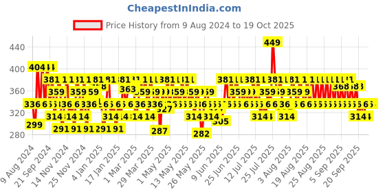 myntra.com SWISS BEAUTY Drop & Glow Illuminating Liquid Highlighter - Light Brown 04 swiss beauty Price History Graph from 9 Aug 2024 to 19 Oct 2025
