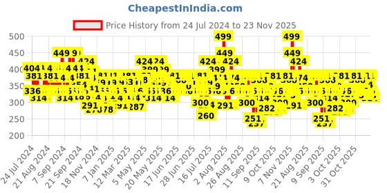 myntra.com SWISS BEAUTY Drop & Glow Liquid Highlighter Illuminater - Gold 02 swiss beauty Price History Graph from 24 Jul 2024 to 23 Nov 2025