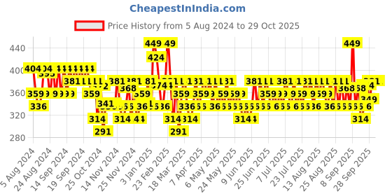 myntra.com SWISS BEAUTY Drop & Glow Liquid Highlighter Illuminater - Metal 03 swiss beauty Price History Graph from 5 Aug 2024 to 29 Oct 2025