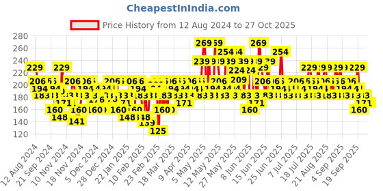 myntra.com SWISS BEAUTY Everyday Matte Compact with SPF 10 - Beige 02 swiss beauty Price History Graph from 12 Aug 2024 to 27 Oct 2025