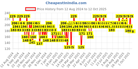 myntra.com SWISS BEAUTY Everyday Matte Compact with SPF 10 - Honey 04 swiss beauty Price History Graph from 12 Aug 2024 to 12 Oct 2025