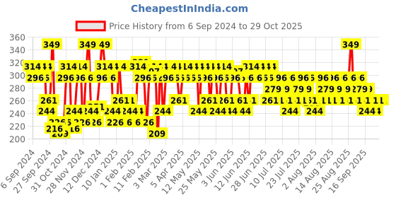 myntra.com SWISS BEAUTY Eye Sparkle Waterproof Sketch Eyeliner 0.6g - Glitter Brown 06 swiss beauty Price History Graph from 6 Sep 2024 to 29 Oct 2025