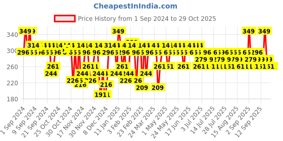 myntra.com SWISS BEAUTY Eye Sparkle Waterproof Sketch Eyeliner 0.6g - Glitz Green 04 swiss beauty Price History Graph from 1 Sep 2024 to 29 Oct 2025